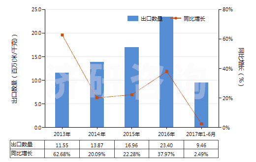 2013-2017年6月中國染色的粘膠長絲機織物(按重量計粘膠纖維長絲、扁條或類似品含量≥85%)(HS54082210)出口量及增速統(tǒng)計